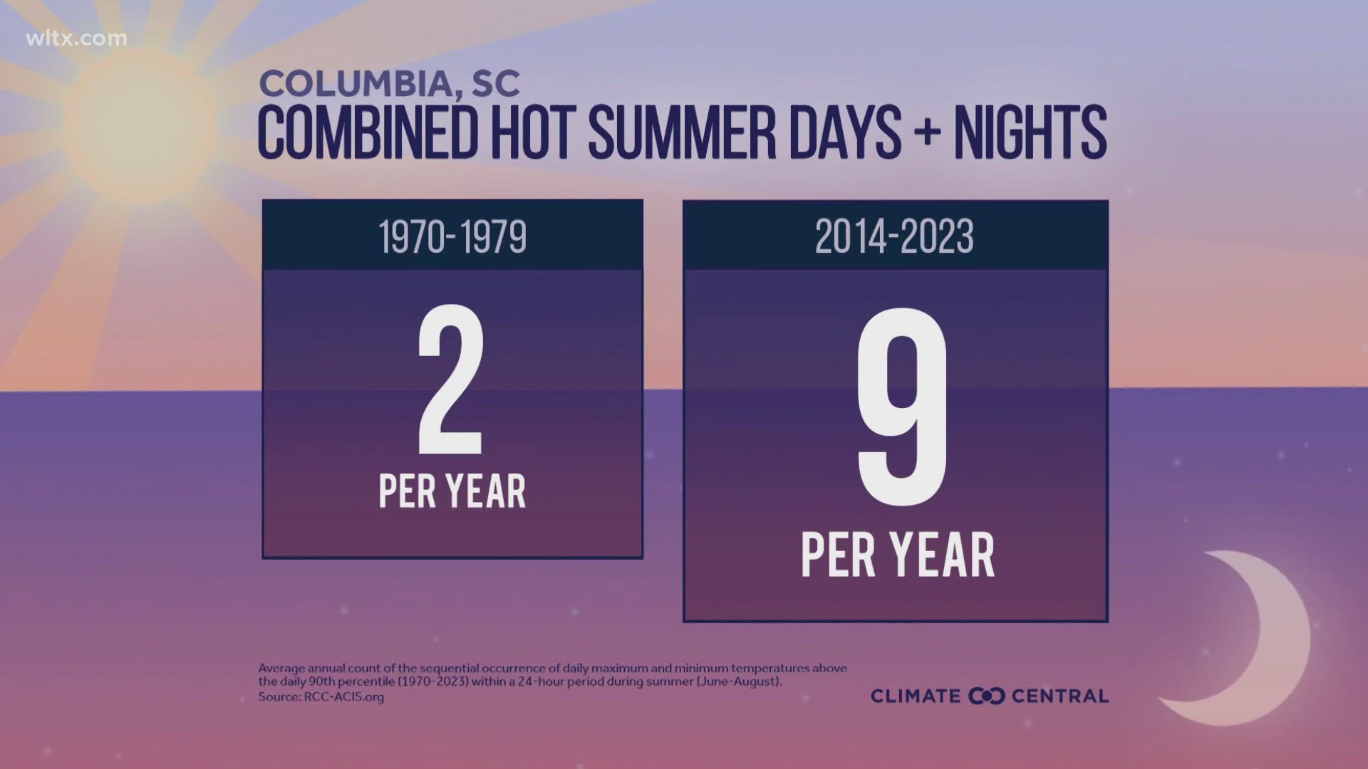 Summer has begun hot, and it’s not just the daytime temps that are a concern. Scientists are observing a dangerous combination of both hot days and hot nights.
