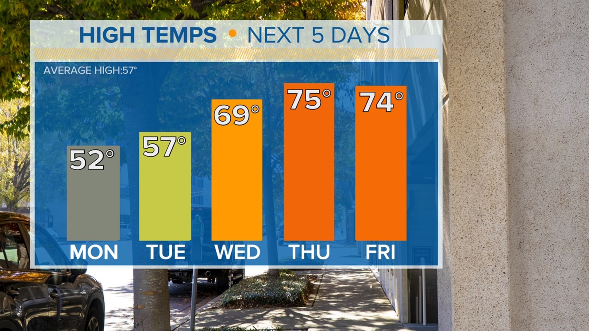 a-warming-trend-for-south-carolina-weather-this-week-wltx