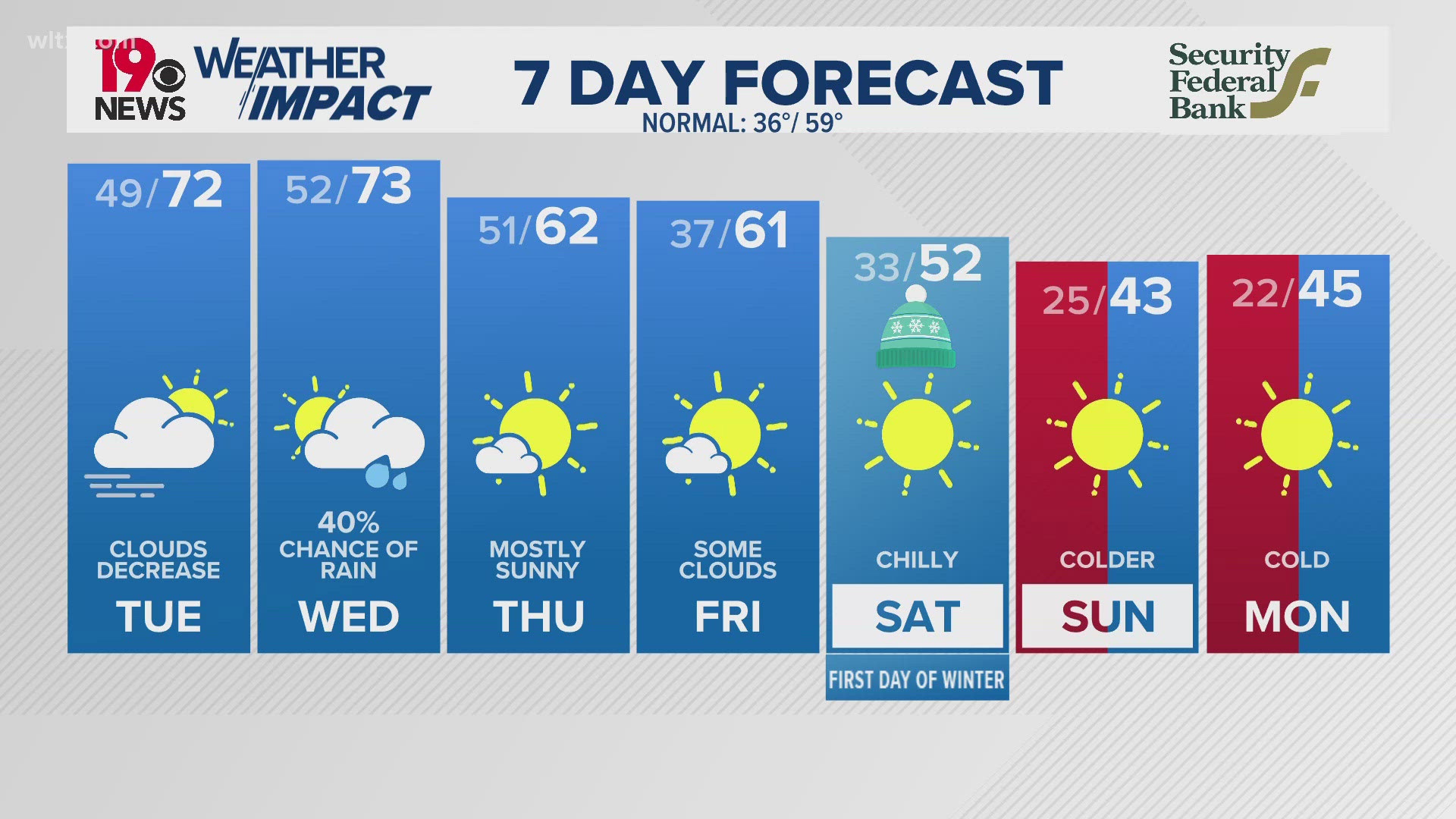 Dense morning fog possible. Much warmer and less clouds Tuesday afternoon