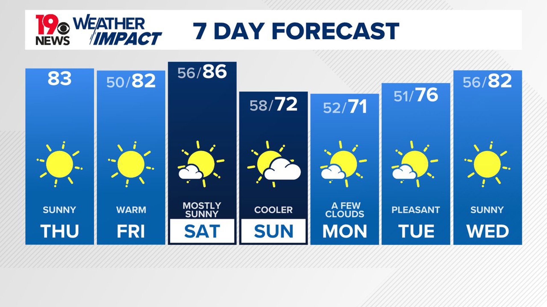 A cold front will approach the area late Saturday. Temperatures will be cooler Sunday.