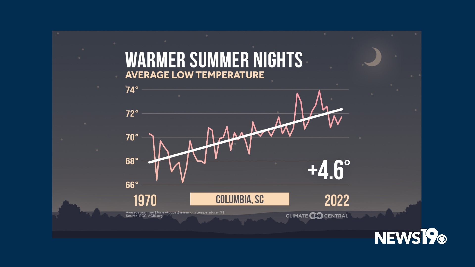 A warming climate has led to much warmer South Carolina mornings | wltx.com