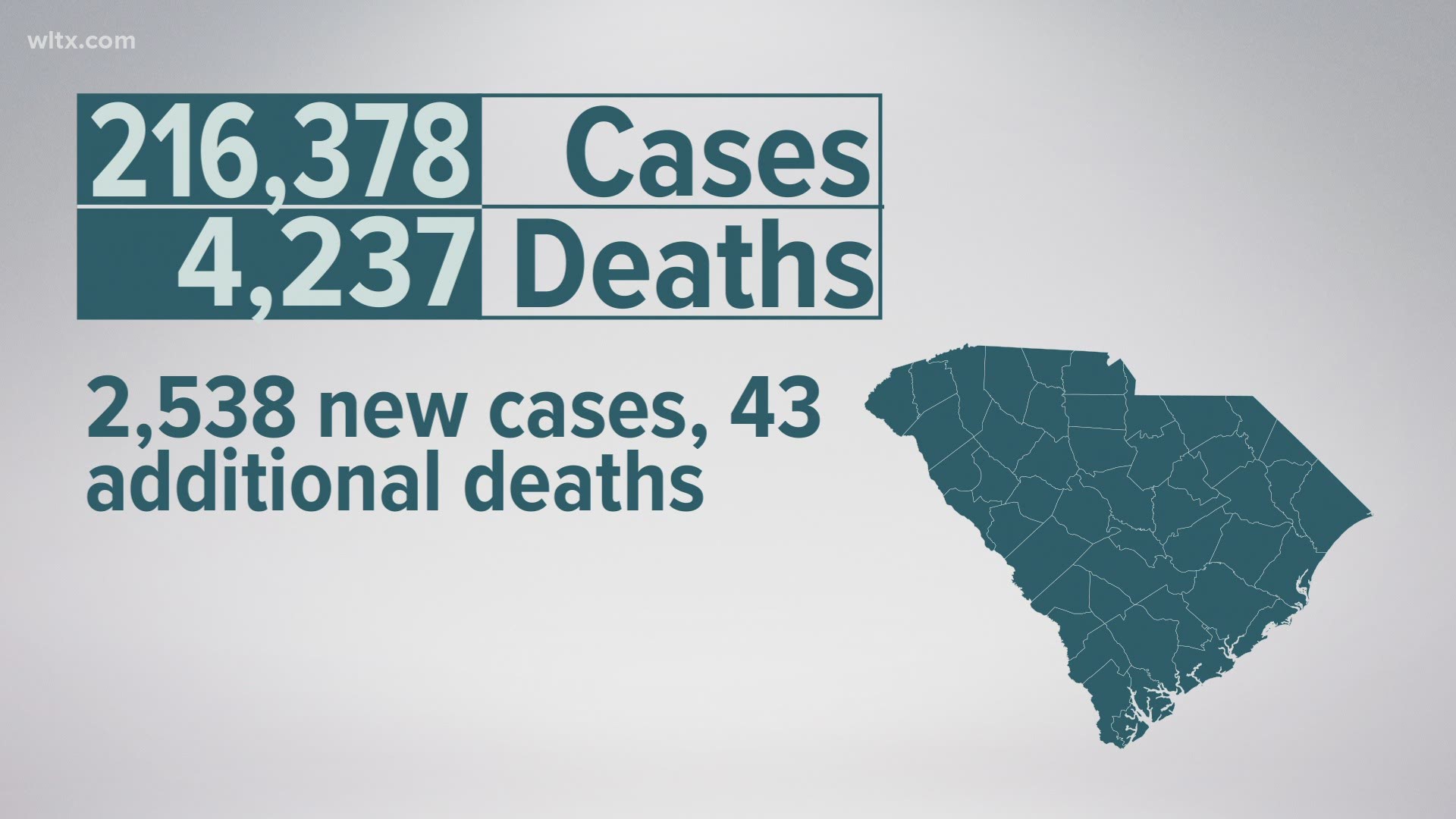 Percent positive again over 20%, this brings the total confirmed coronavirus cases in South Carolina to 216,378 and confirmed deaths to 4,237.