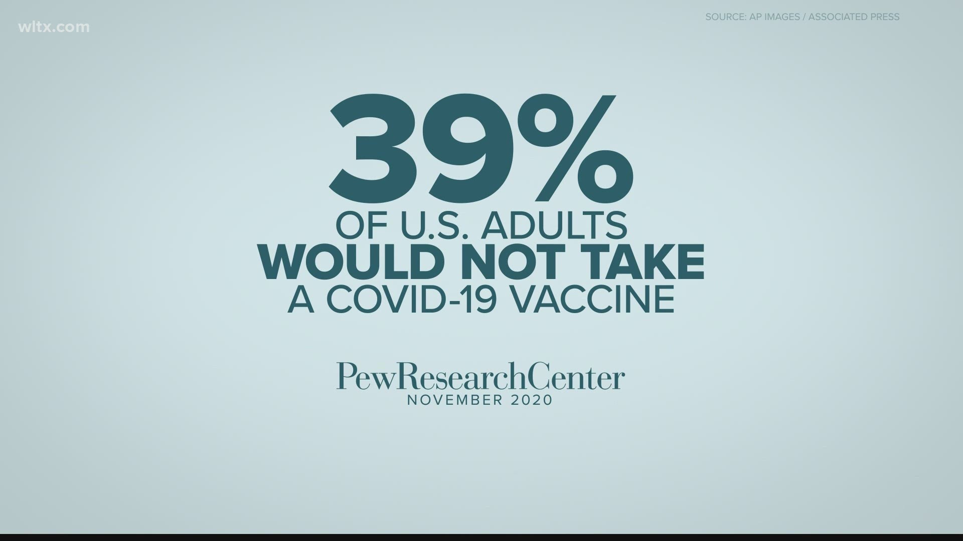 A survey found about 40 percent of Americans won't get the coronavirus vaccine.