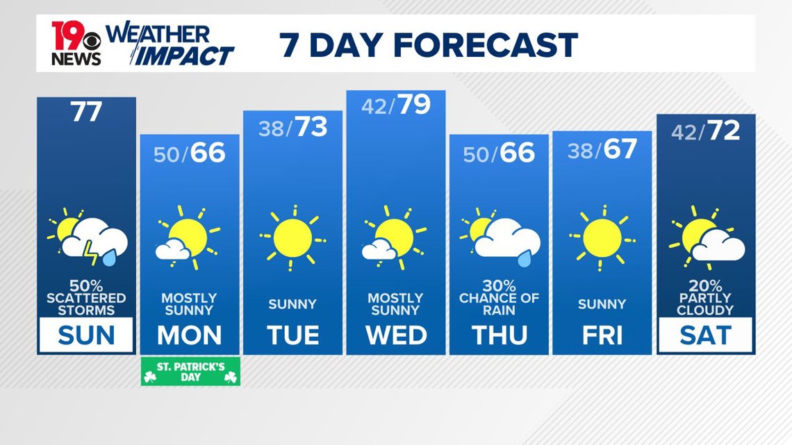 WLTX News19: Weather updates for Columbia and South Carolina | wltx.com