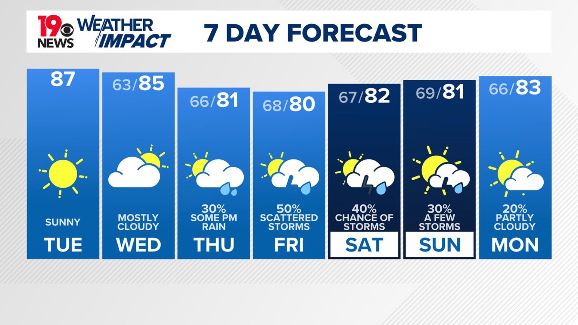 Sunny and seasonable weather today. The clouds will return tomorrow. Some rain is possible Thursday.