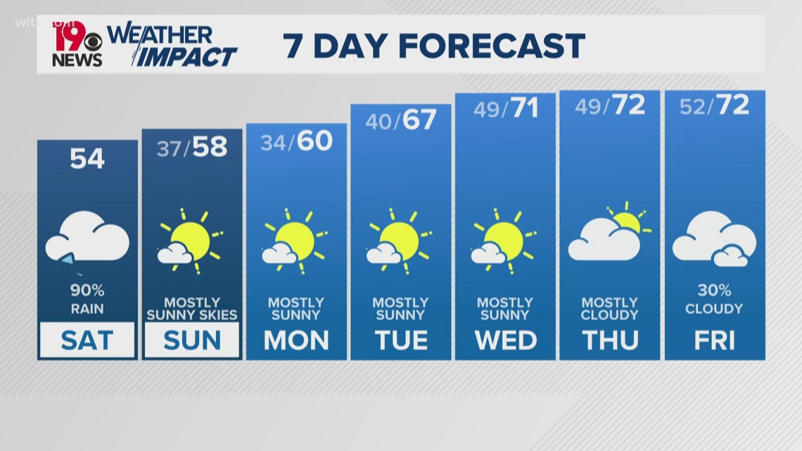 Rainy Start to Saturday, but a Big Warmup is on the Way! | wltx.com