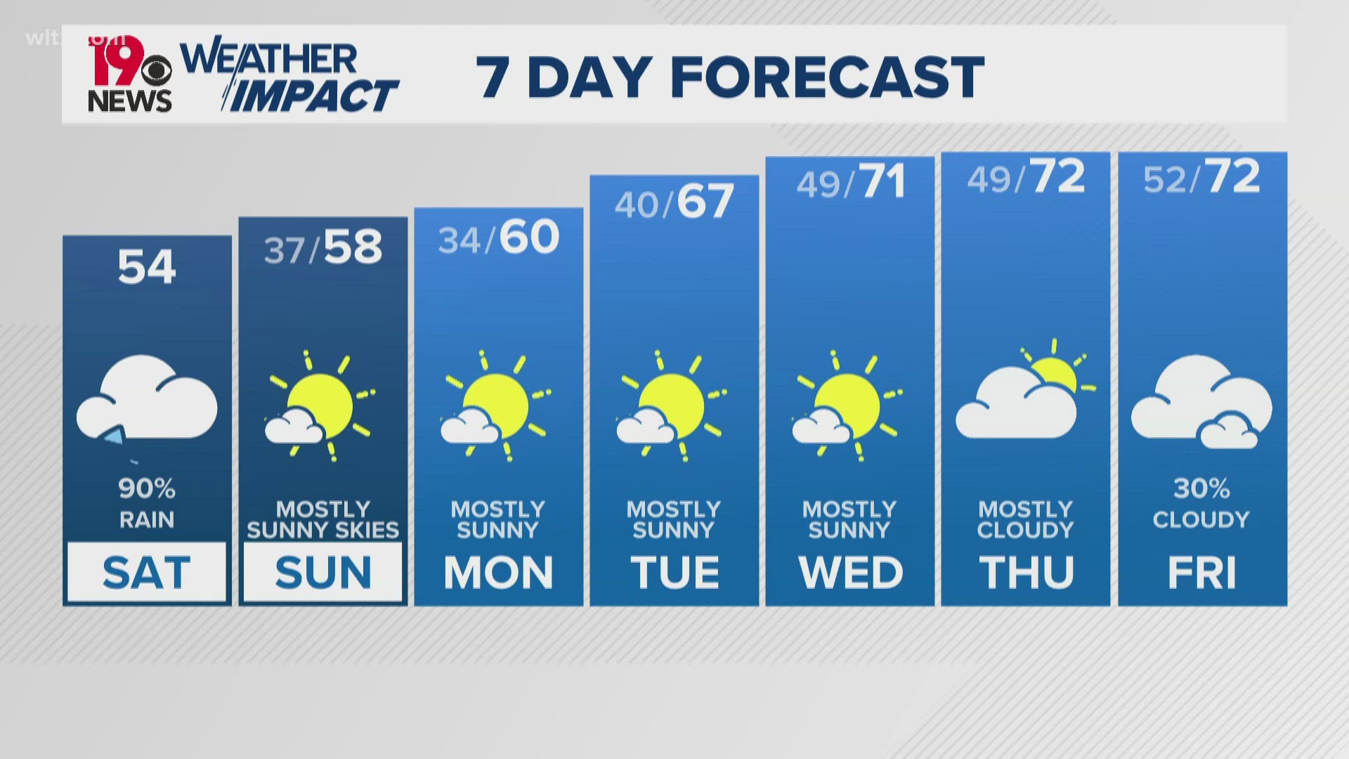 Rainy Start to Saturday, but a Big Warmup is on the Way! | wltx.com