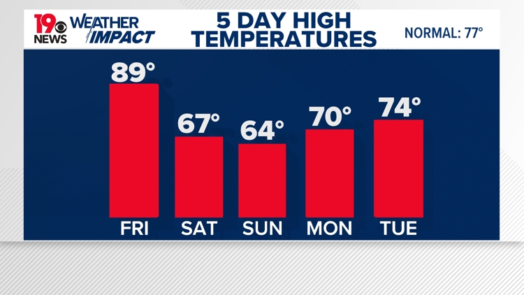 Another warm day before a cooler weekend and fall-like work week | wltx.com
