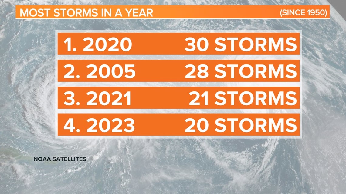 2021 Atlantic hurricane season is third most active ever, with 21