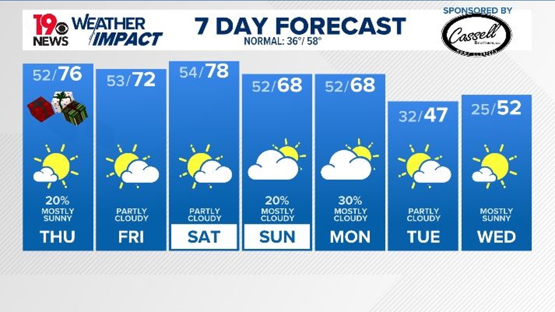 Very warm Christmas but a gig cool-down next week