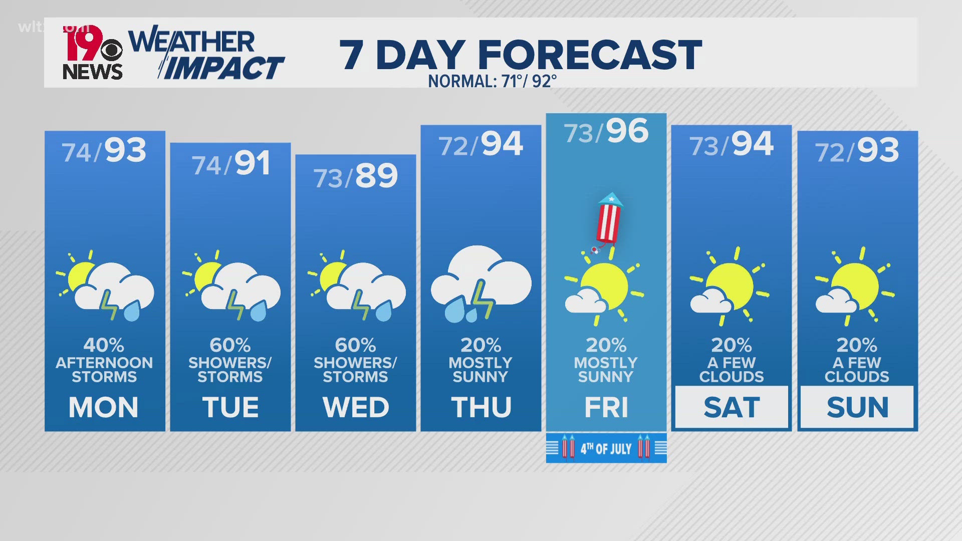Afternoon showers and storms to start the week | wltx.com