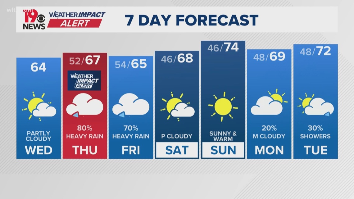 Weather Impact Alert: Heavy rain expected Thursday across the Midlands