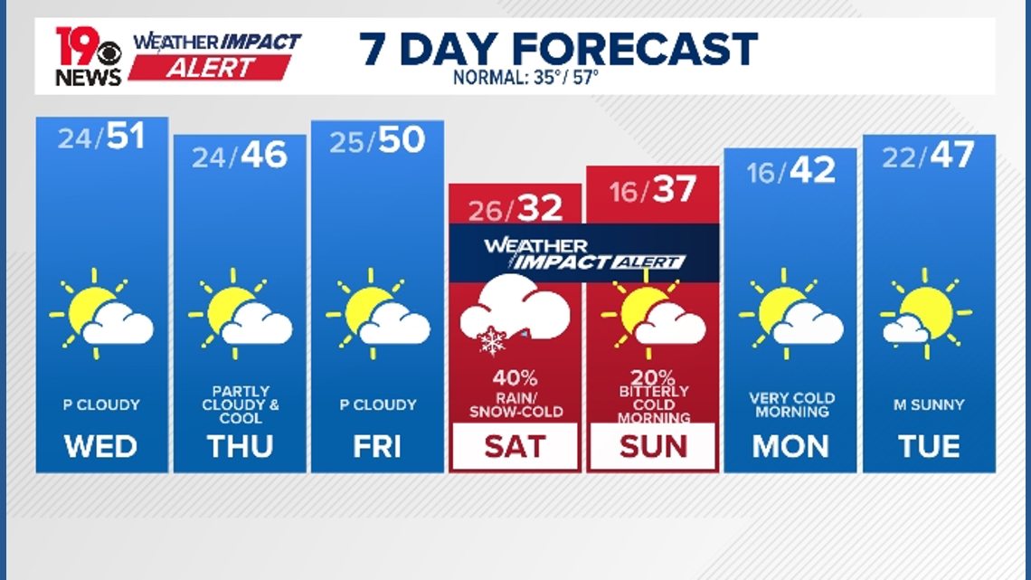 Weather Impact Alert: Bitterly cold temperatures and possibly snow