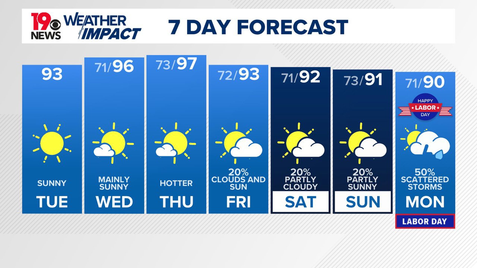 A hot and humid Tuesday afternoon. Temperatures will be even hotter Wednesday and Thursday. Some rain is possible towards the end of the workweek.