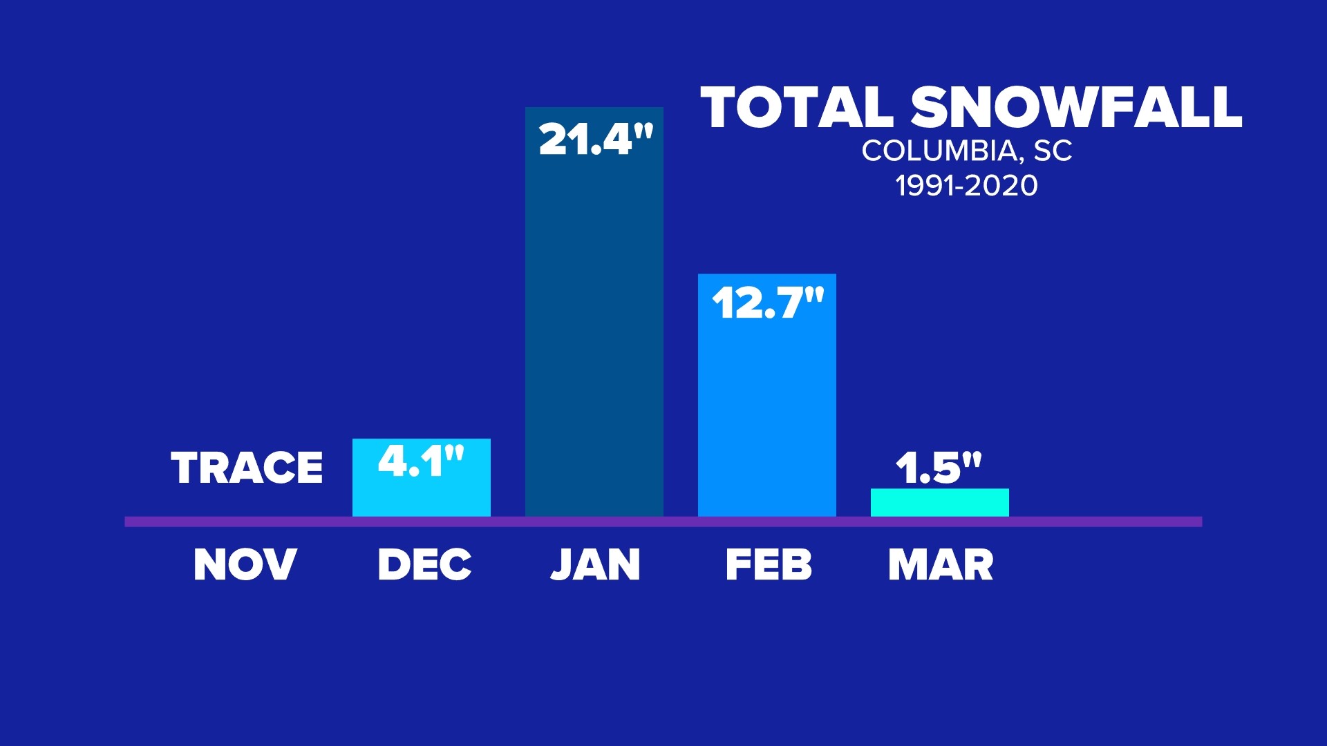 January is the snowiest month in South Carolina