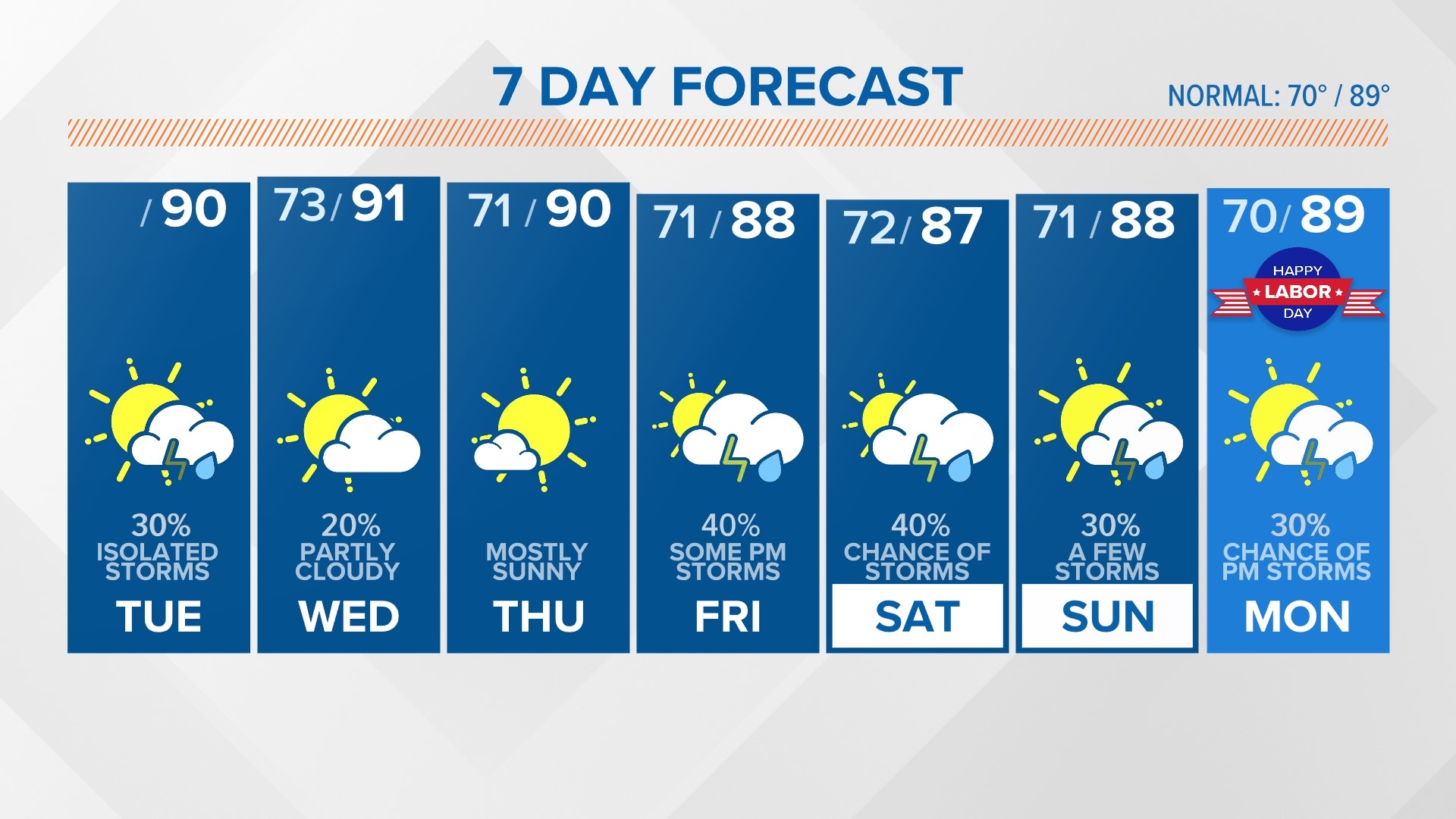 Typical Hot, Humid South Carolina Weather