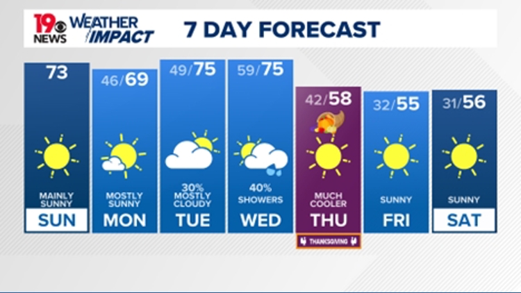 Warm and dry across Columbia and the Midlands today before mid-week ...
