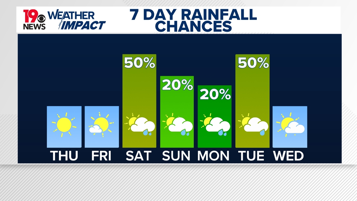 Rain chances expected to return after warm and dry weather