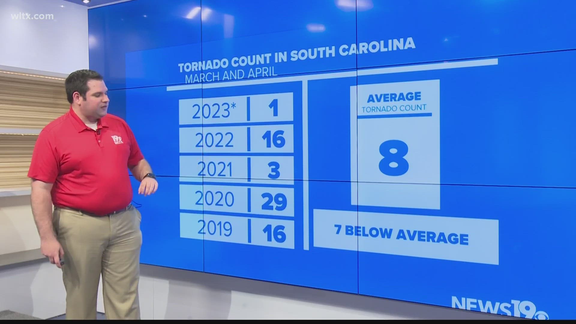 Plenty of wet weather for the Midlands but severe weather is a bit missing from the forecast lately.