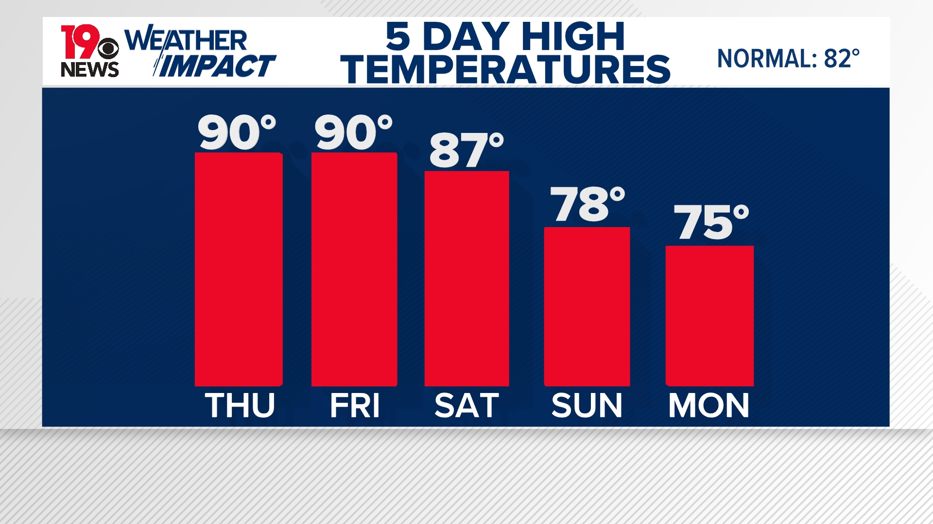 Warm and sunny weather continues before rain returns for the weekend ...