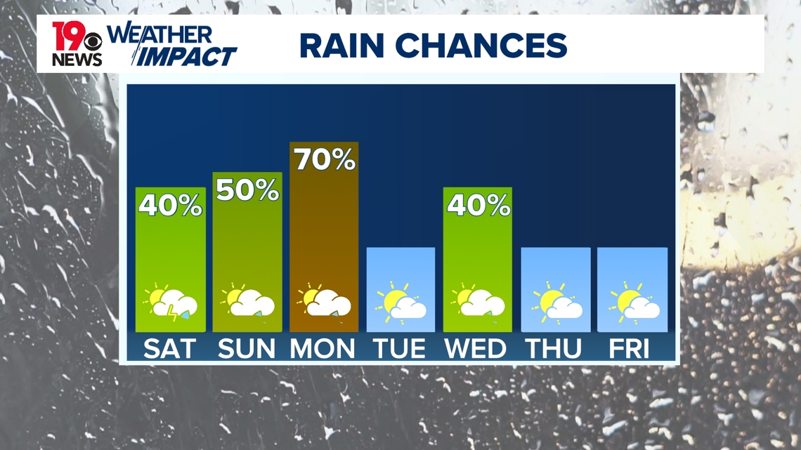 A dry Friday before rain comes back for Mother's Day weekend | wltx.com