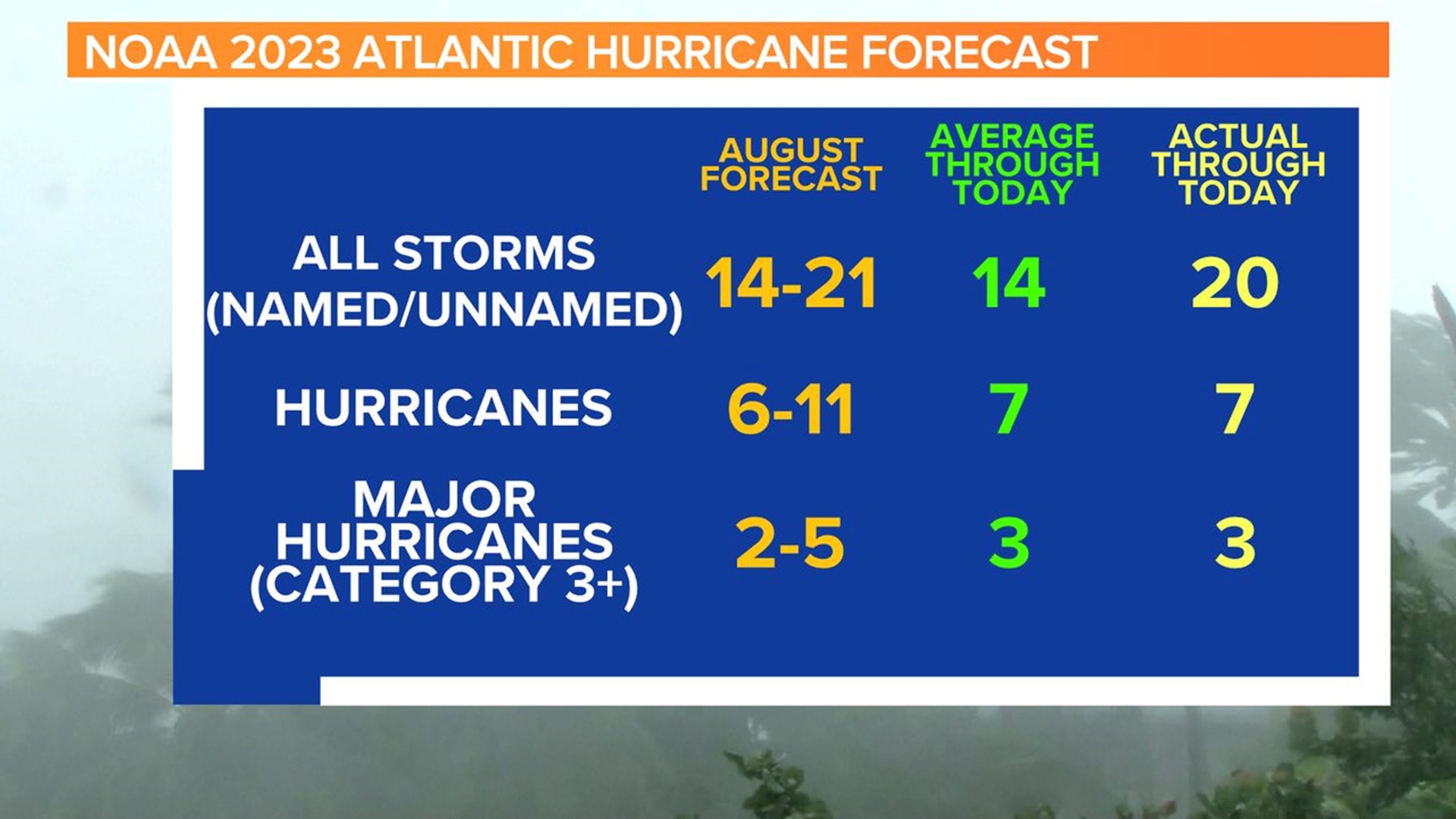 Extremely Busy 2023 Atlantic Hurricane Season Officially Ends | wltx.com