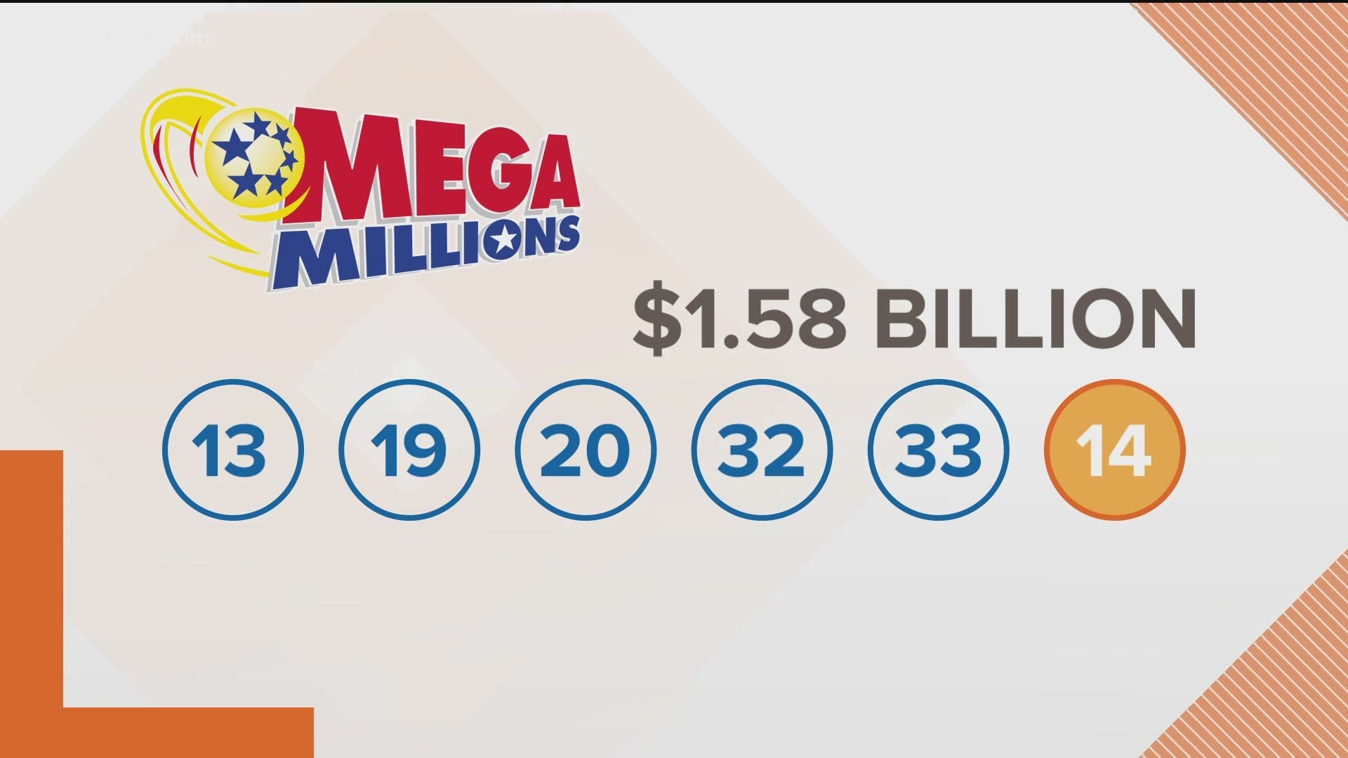 It's the largest lottery jackpot in Mega Millions history and ends a winless streak that has lasted since April.