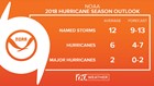 NOAA predicts a more below-normal hurricane season but 'don't let your guard down'