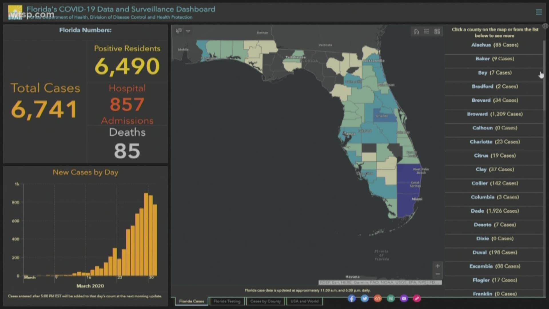 The Florida Department of Health is reporting 6,741 positive cases of COVID-19. The state health department is also reporting 85 deaths.