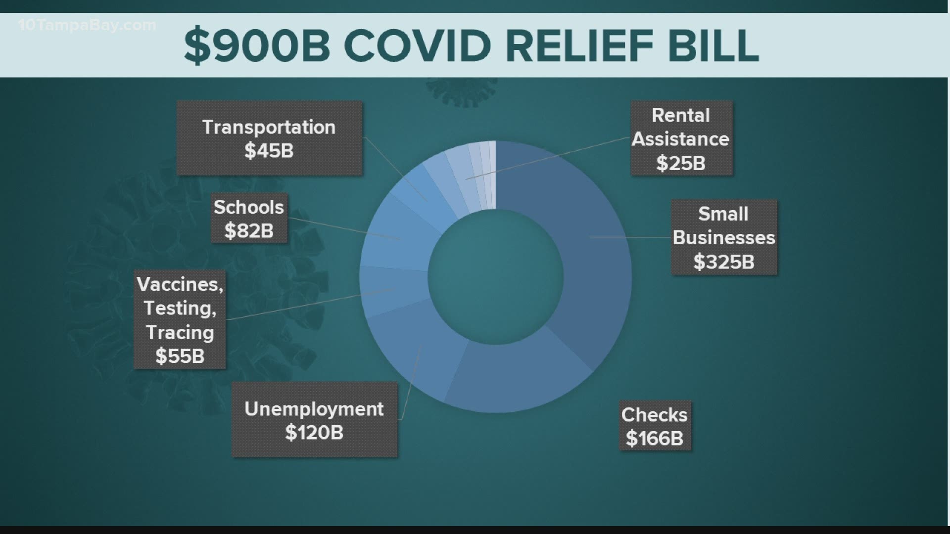 Trump announced the signing in a statement that spoke of his frustrations with the bill for including only $600 checks, instead of larger ones Republicans rejected.