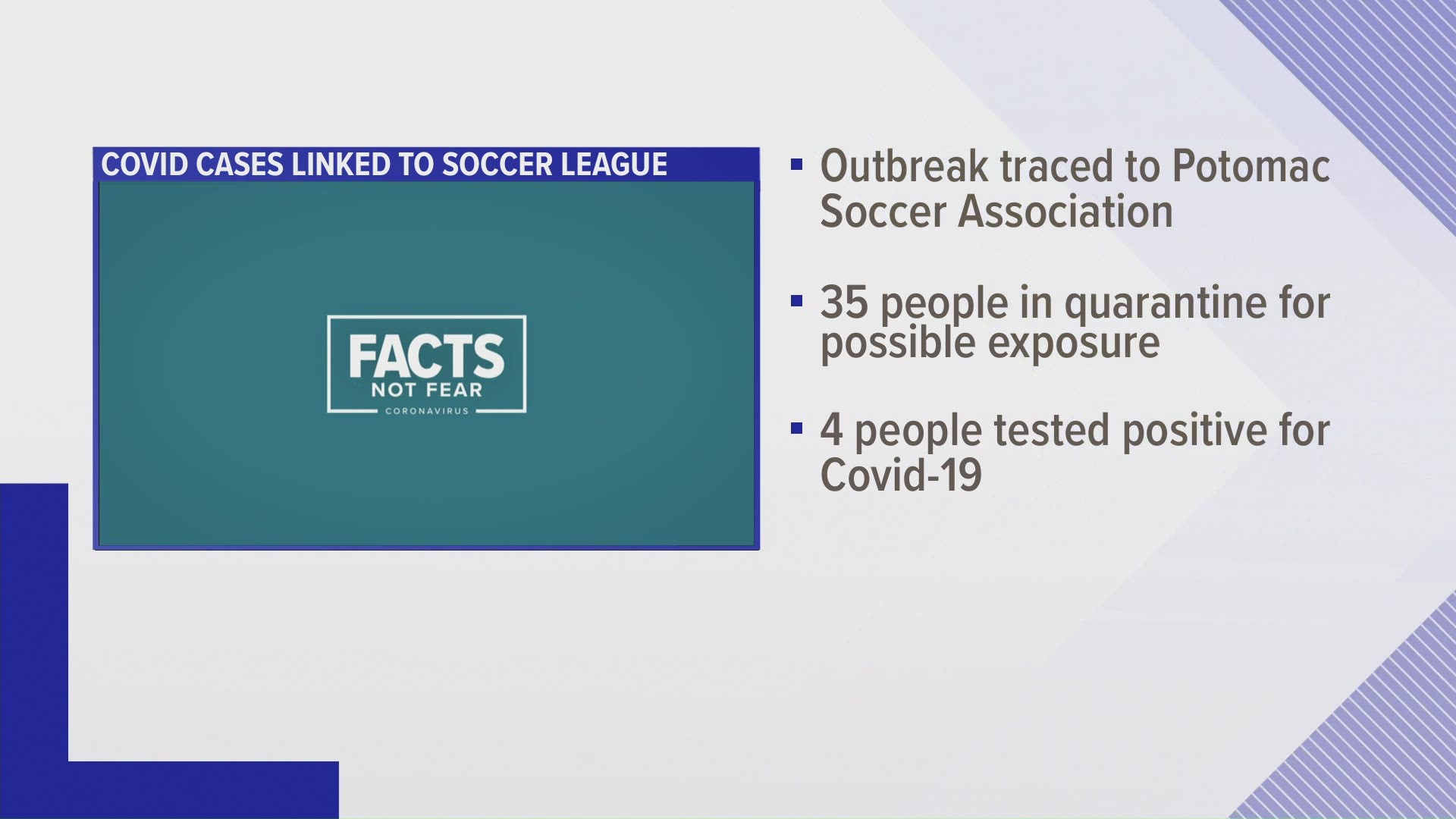 35 Individuals Quarantining 4 Covid Cases In Youth Soccer Club Wltx Com