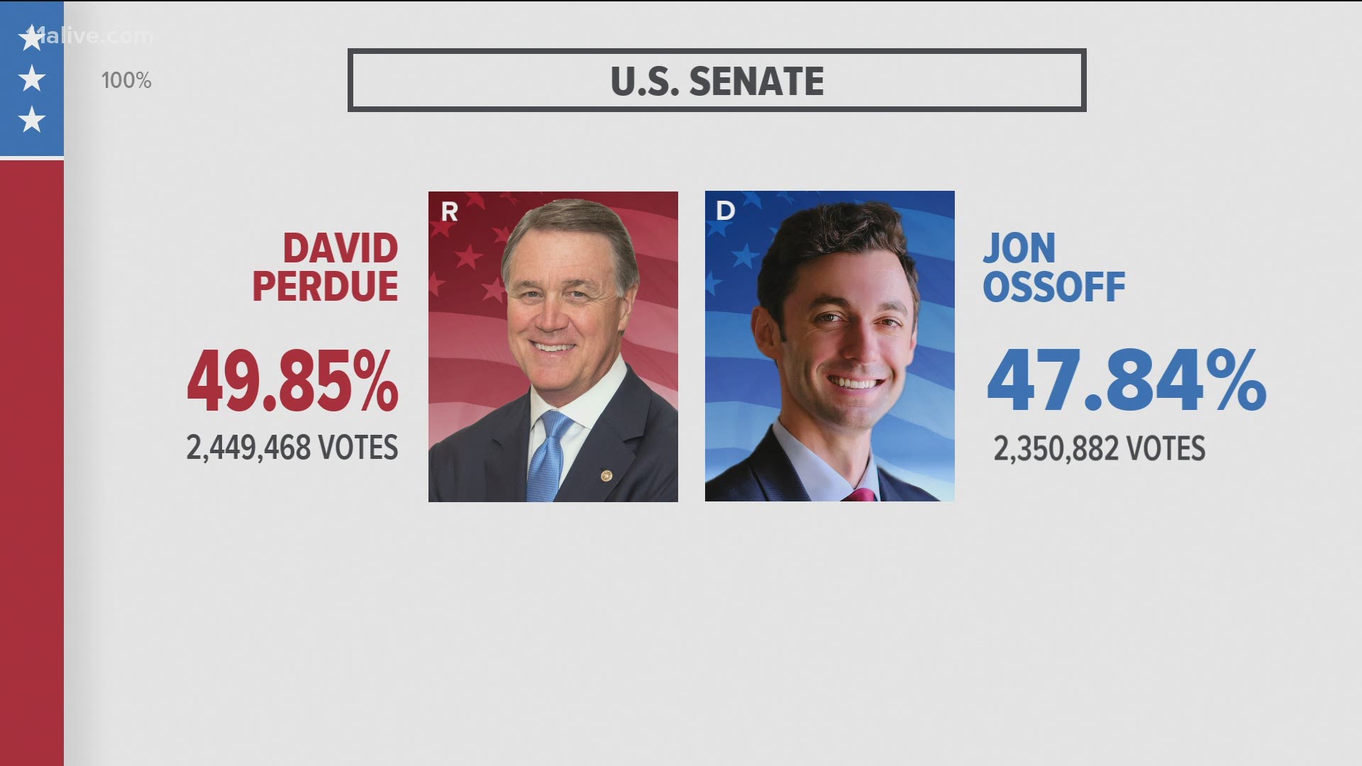 Georgia Senate Election Results Jon Ossoff Or David Perdue Wltx Com