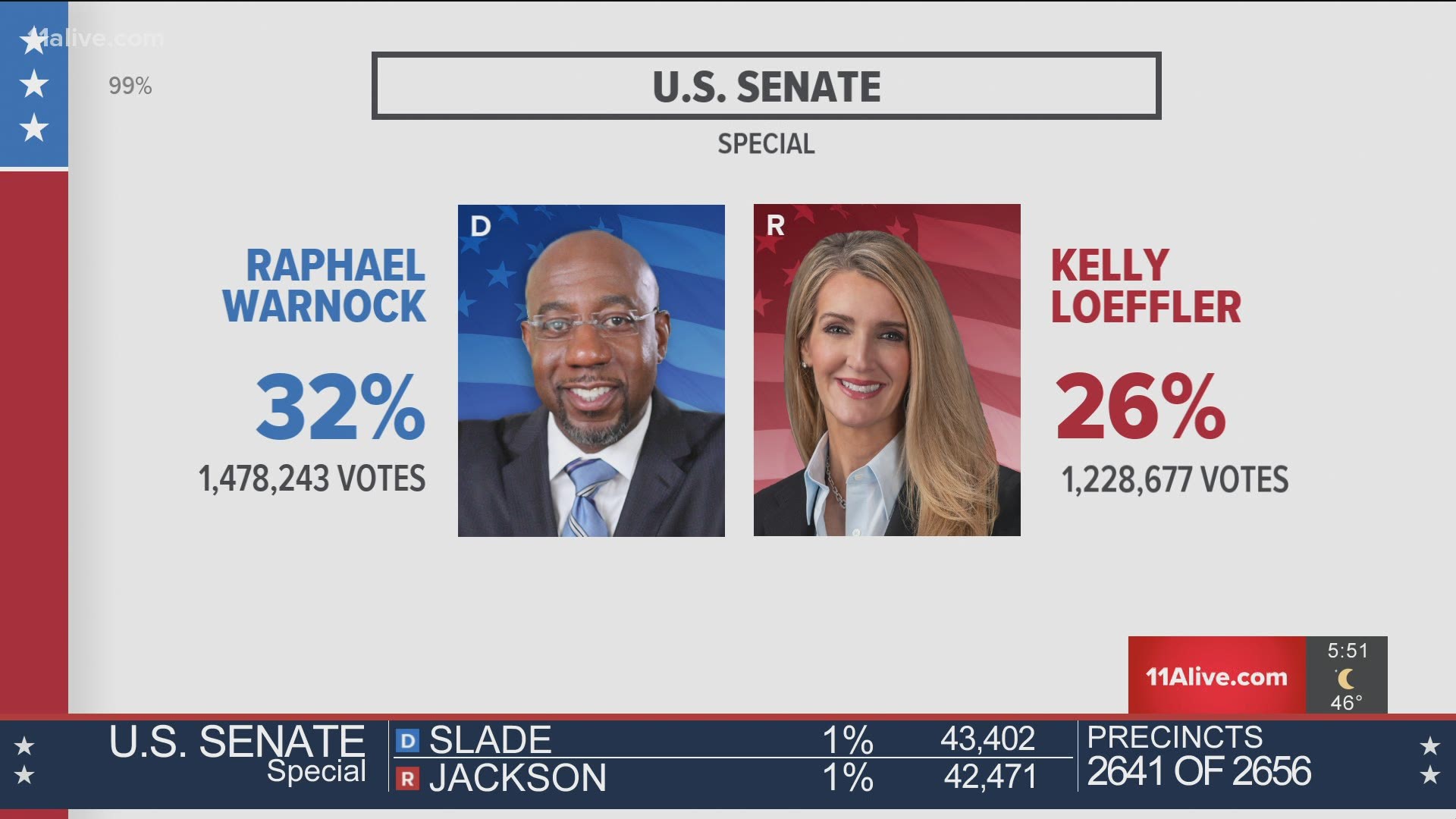 Georgia Election Results Kelly Loeffler Raphael Warnock Runoff Wltx Com